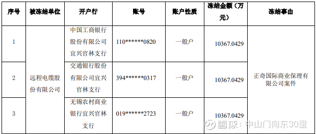 经核查，公司上述银行账户被冻结系 2017年8月28日、2017年9月4日公司前法定