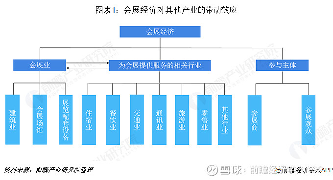 会展产业链图片