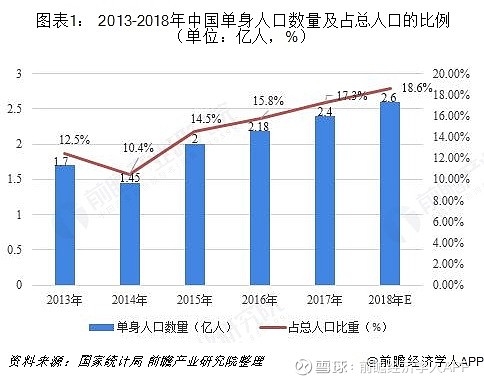 单身经济崛起 外卖 宠物 小家电市场迎来单身消费潮近年来随着单身人群的比重增加 单身经济成了消费新势力 适合单身消费的商业业态也在崛起 本文从单身 人口数量出发 分析了单身