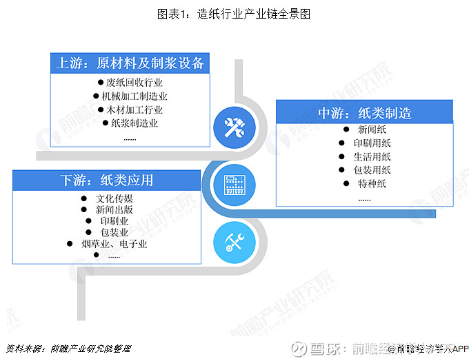 预见19 中国造纸行业产业全景图谱 附现状 竞争格局 趋势等 造纸产业链从上游到下游可以划分为 制浆 造纸 纸 制品应用 在造纸行业企业不断进行产业集群化发展的时期 有许多造纸行业的龙