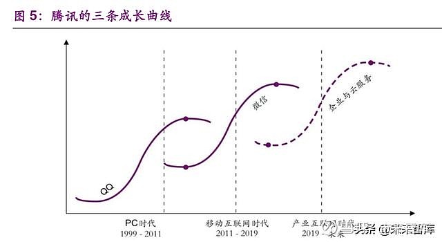 q2:企业服务与云能否带领腾讯走出第三条成长曲线?