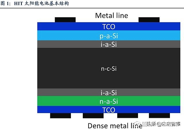 1. hit(異質結電池):perc 之後最有前景的太陽能電池技術