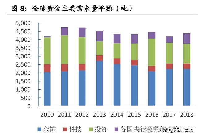 黄金是一种兼具商品属性,货币属性和投资属性的稀有商品