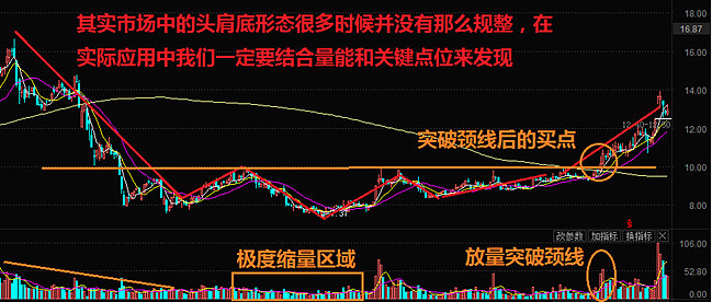 主要有三角形整理,旗形整理,楔形整理,矩形整理等.