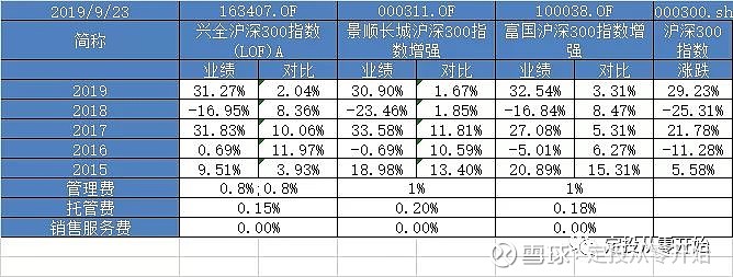 5000字乾貨常見指數介紹及推薦基金