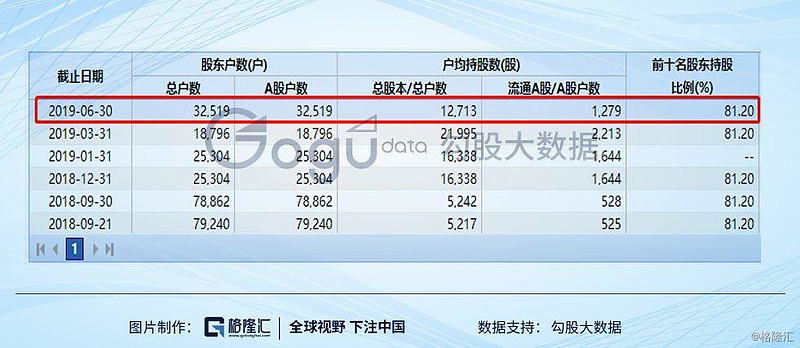 值得一提的是，金力永磁的今年中报显示，公司的前十大流通股东中，一律
