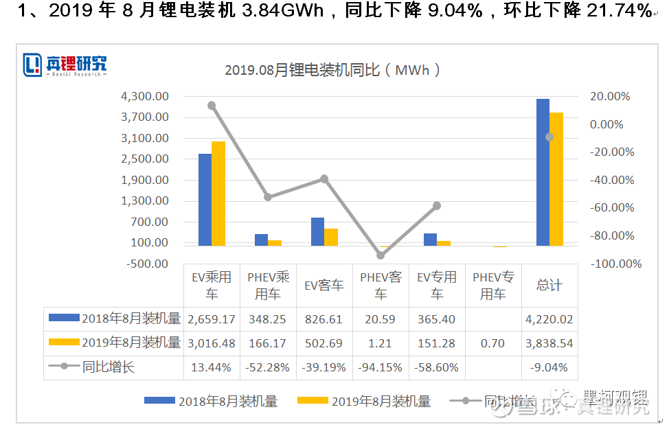 动力电池装机8月榜单 Ev乘用车增长 Ncm电池装机占比自2016年以来首次
