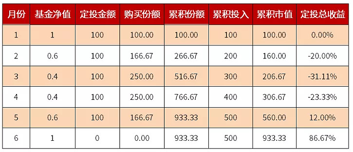 定投a基金的累计收益变化