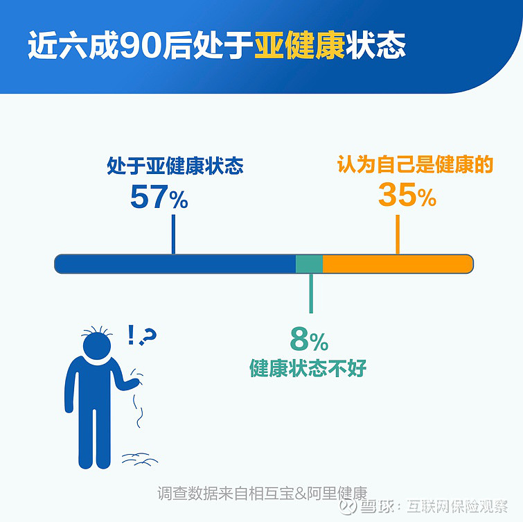 相互宝发布《90后保障报告》:六成90后处于亚健康 近两成人无任何保障