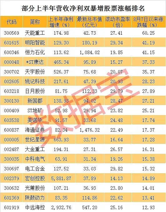 營收淨利雙暴增的低估值股票僅61只已走出多隻大牛股附滯漲股名單