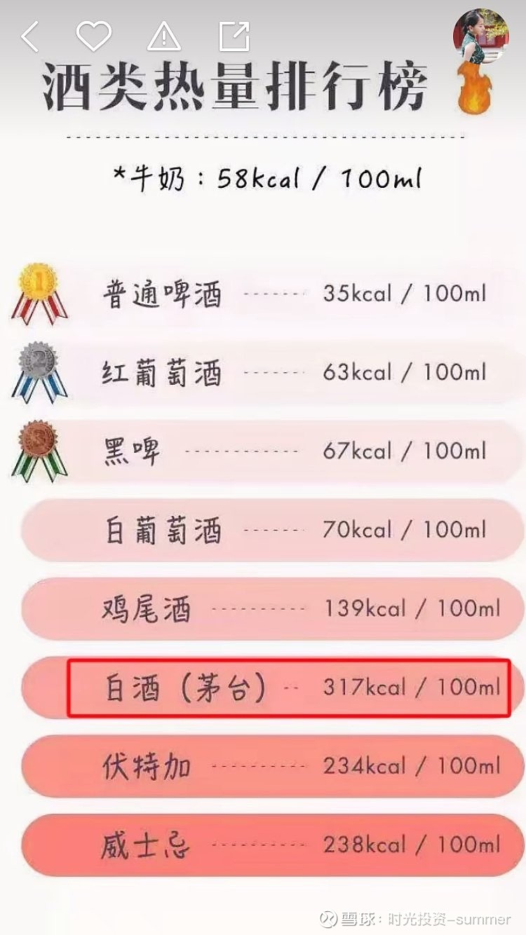 原来白酒的热量是最高的健身的时候尽量不要喝