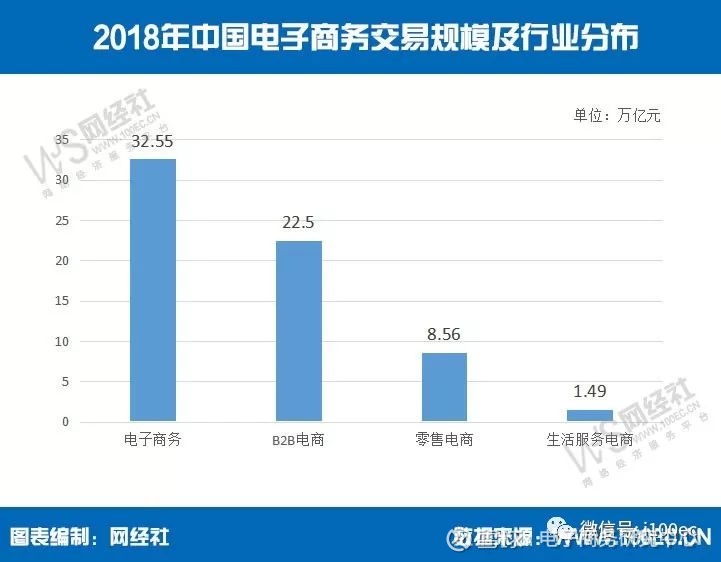 重磅 数读电商22周年 32 55万亿规模 6990亿融资额在建国70周年来临之际 从1997年开始电商行业也走过了22年历程 为此 国内知名电 商智库网经社电子商务研究中心 微信i