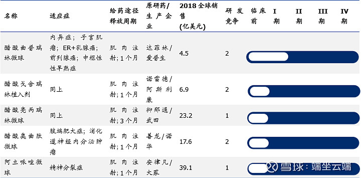 曲普瑞林微球在臨床i期進行中,戈舍瑞林植入劑,亮丙瑞林微球(3個月)