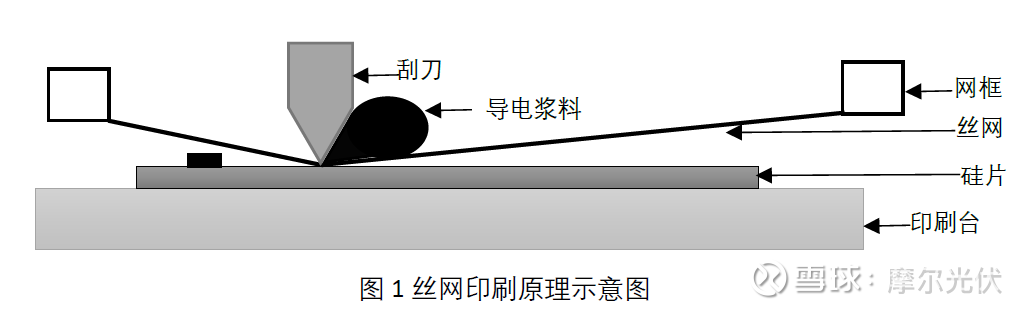 异质结丝网印刷工艺节选自摩尔光伏 异质结hjt量产技术报告 本部分作者 高艳涛丝网印刷基础简介丝网印刷是生产晶体硅电池重要的工序之一