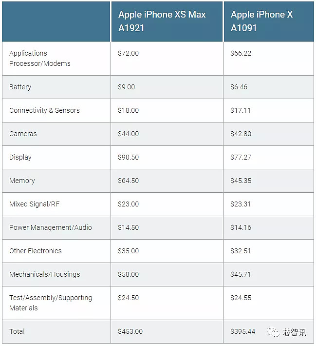 iPhone 11 Pro Max物料成本曝光：只有售价的27.5%！摄像头成本增幅最大