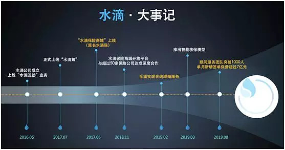 健康險小高潮水滴保險商城的進階之路