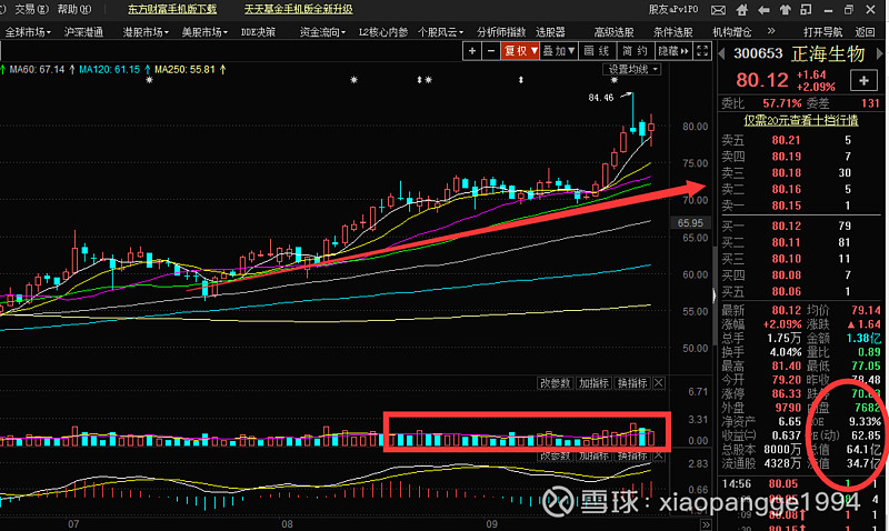 $正海生物(sz300653)$ 正海生物 业绩很好,随之也表现在股价的表现