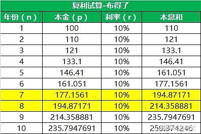 什么是“复利”,哪些金融产品会出现复利? 谢邀首先来回答什么是复利?我们可以从一条公式来简单表达复利,这样比较容易理解什么是复利 ...