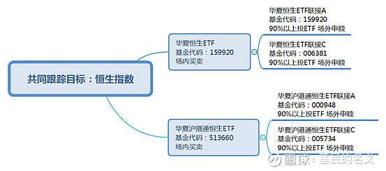 比较后 我找到了投恒生指数的最好办法 恒生etf 和 恒生通 都跟踪恒生指数 两者优劣如何取舍 有趣的是这两只目前规模最大的跟踪恒指的etf都是华夏基金