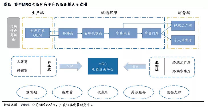 b2b平台模式:从信息服务切入交易环节,提供细分多元化服务