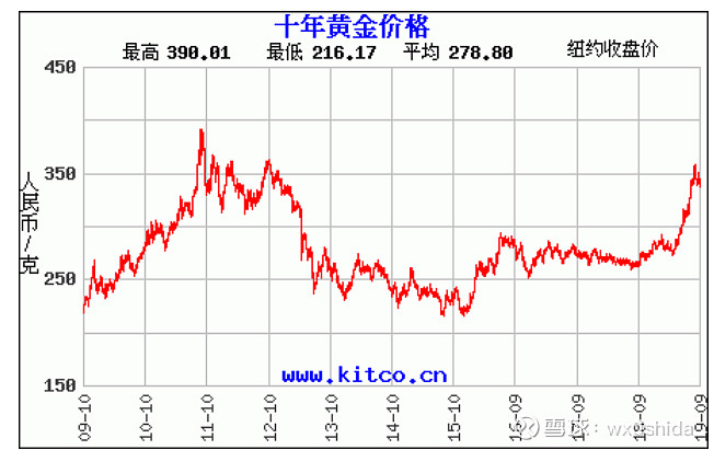 金首饰价格走势图(金首饰价格走势图片)