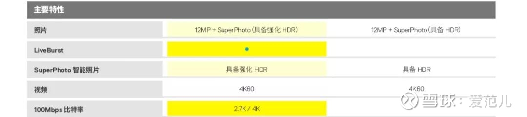 首发 Gopro Hero8 Black 评测 3198 元 这就是地表最稳运动相机10 月1 日 Gopro 正式发布了gopro Hero8 Black 和gopro Max 两款新相机 和