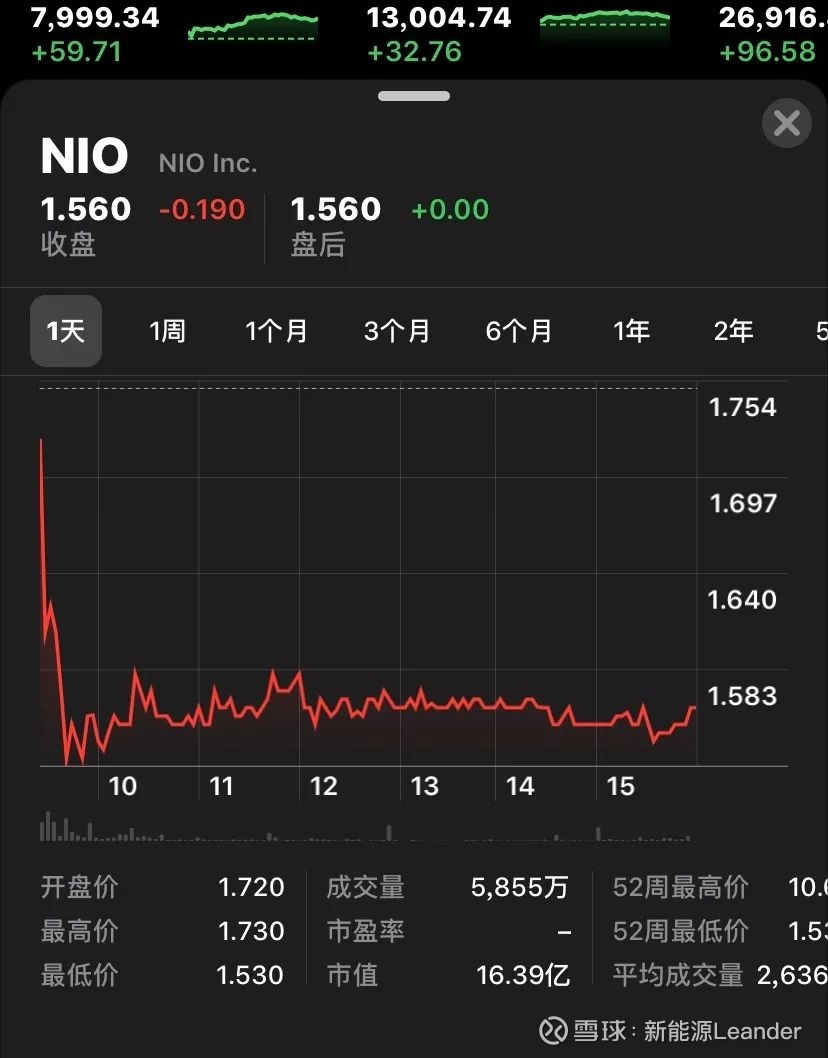 蔚来十连跌，市值仅剩16亿美元！互联网车企似乎到了最危险的时候北京时间10月1日美股收盘， 蔚来（ NIO ）股价 继续下挫，报收1.56美元创历史新低，总市值仅16.39亿美元。蔚...