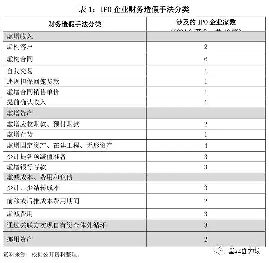 77779193永利官网上市公司财务造假十大典型案例