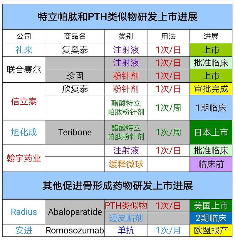$信立泰(sz002294$特立帕肽审批完毕,待制证,节后即将上市.