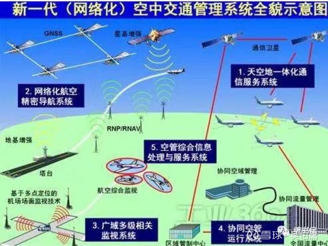 3.改革空域管理使用模式.4.健全空域动态机制.5.