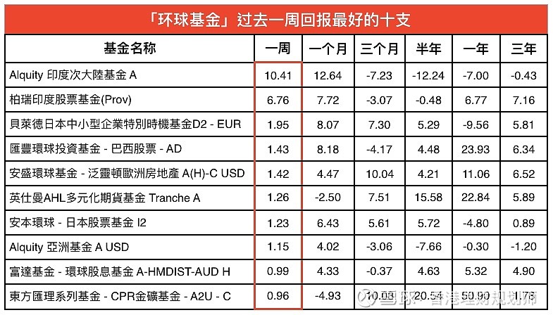印度次大陸基金 过去一周涨幅10 领涨环球市场 投资于印度 巴基斯坦 斯里兰卡及孟加拉 统称 印度次大陆地区 受