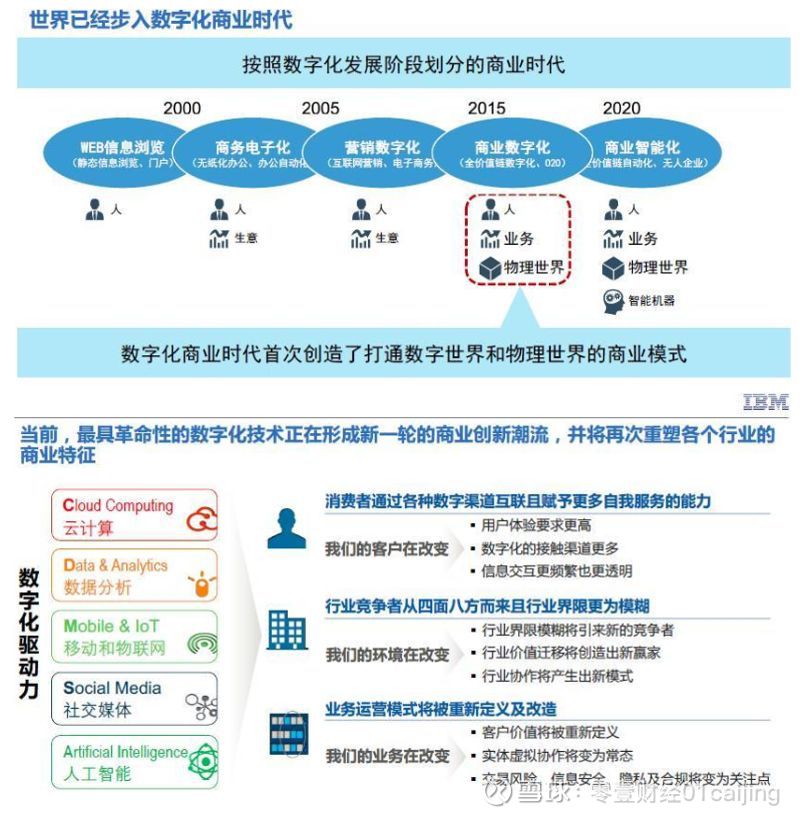 商务数字化