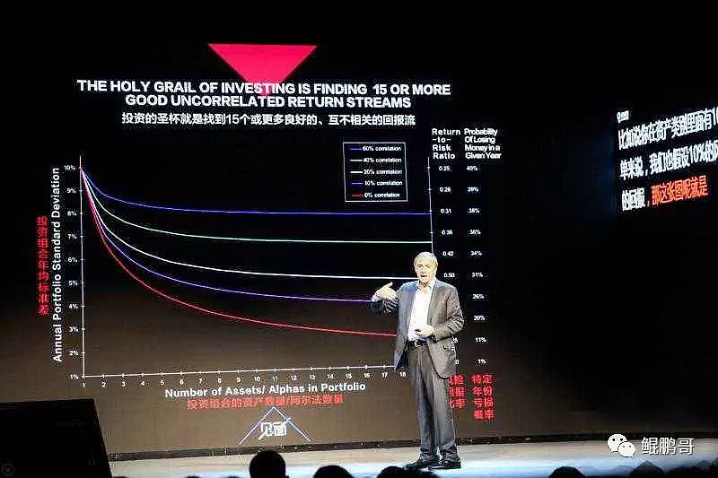 《原则》瑞· 达利欧:投资的圣杯转, 鲲鹏哥 今天