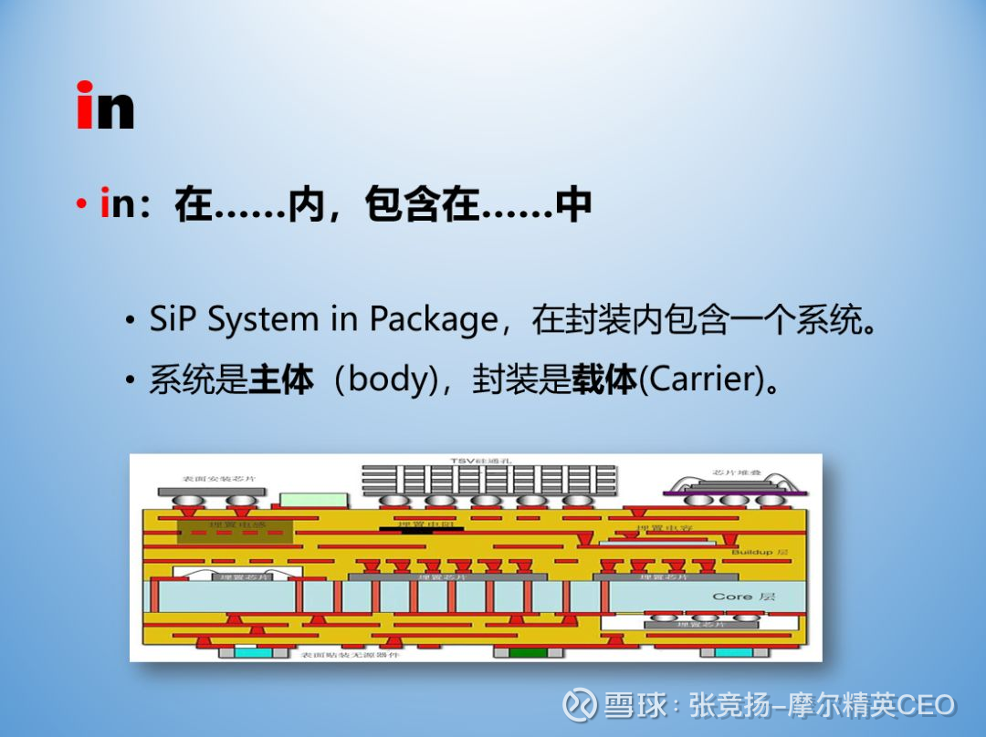 概念深入 从sip到si P Sip系统级封装 System In Package 其中的两个关键词是系统 System 和封装 Package