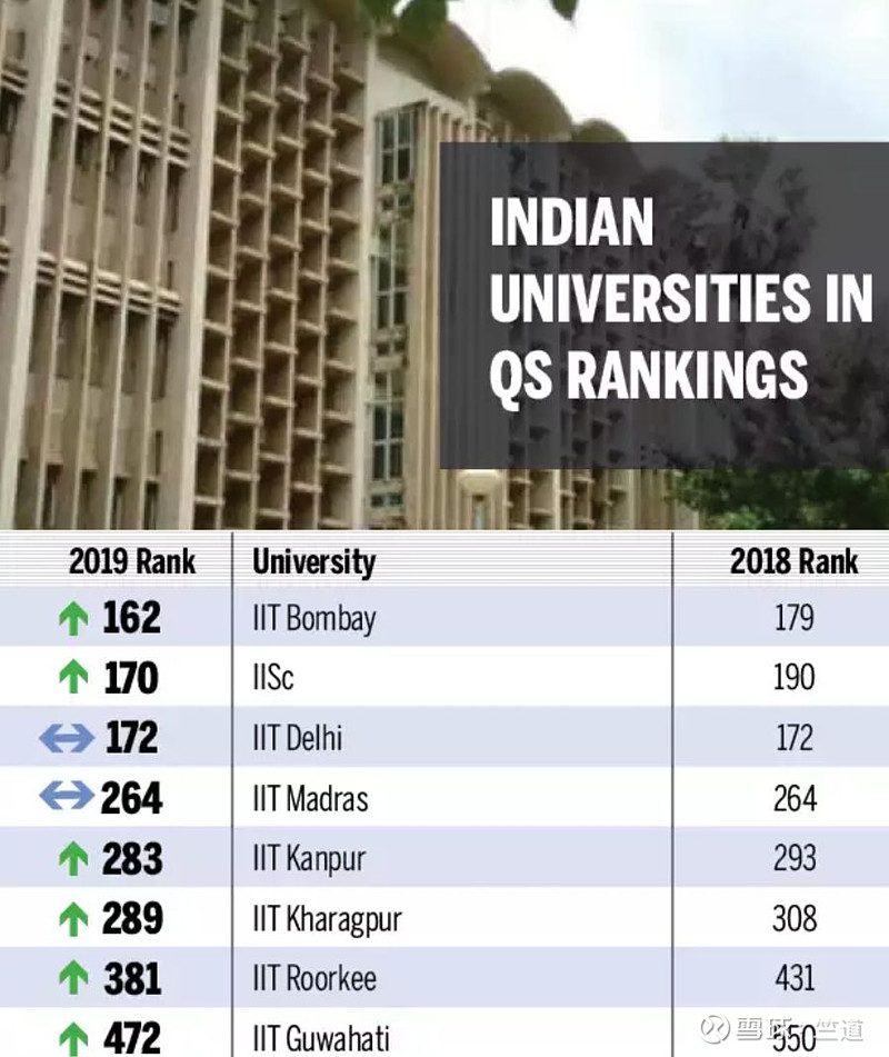 印度大学世界排名图片