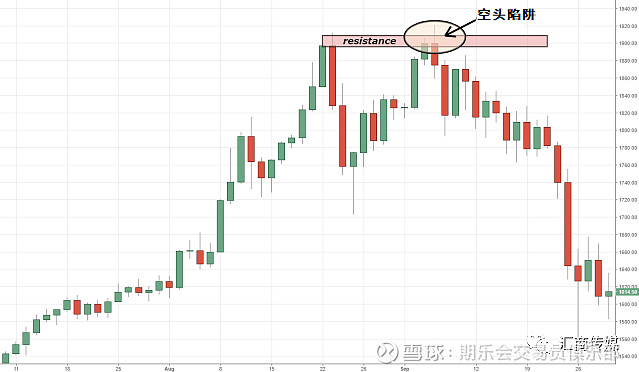 20年經驗的商品期貨交易員多頭陷阱我最鍾愛的交易圖形之一