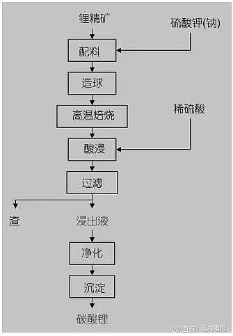 硫酸鹽法提鋰工藝流程圖硫酸鹽法常用於處理硅酸鹽礦物,但用於鋰礦石