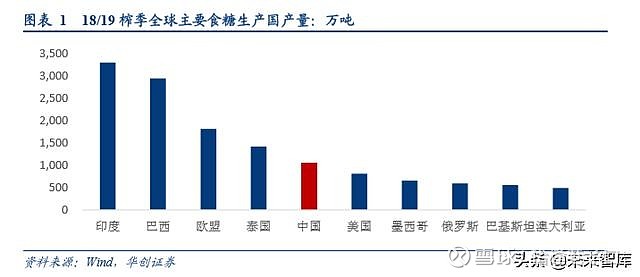 白糖行业报告 国际糖价或步入上行通道 内糖价格有望共振向上一 19 榨季内糖产量或小幅回升 外糖价格成内糖运行关键因子