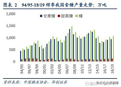 白糖行业报告 国际糖价或步入上行通道 内糖价格有望共振向上一 19 榨季内糖产量或小幅回升 外糖价格成内糖运行关键因子 一 国内糖价周期波动我国是全球第五大食糖生产国 南方