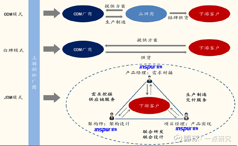 在此基础之上构建出 jdm模式,从供应链服务的角度与竞争对手区分开来