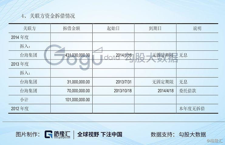 电提供无息资金拆入金额为1.01亿元、4.31亿元，其中大部分为无固定期限。此外，还有关联租赁等辅助