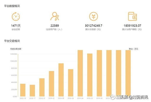 app注册用户买卖数据