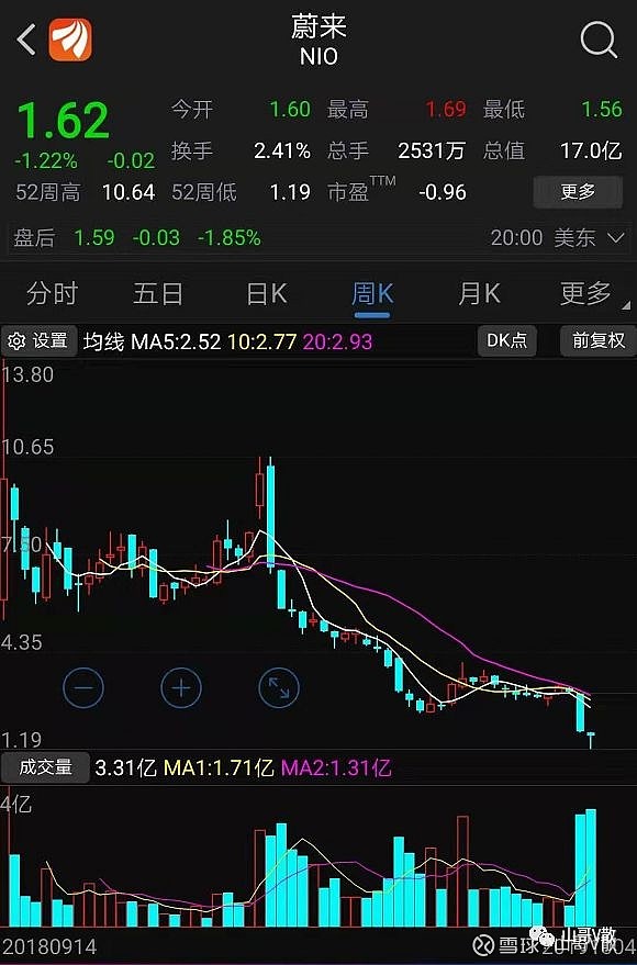 从产业发展史看蔚来的投资机会人云亦云是投资的大忌 但是先在这里记下一个投资者独立投资思考的过程 留待日后成败复盘 说得是最近一个暴跌的股票 名字