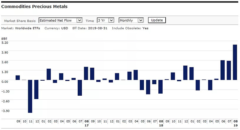 晨星独家数据 全球etf资金流向概览 19年8月 8月晨星全球etf资金流向数据显示 全球机构投资者削减了股票etf的投资 转投债券 黄金等避险资产 全球资产概览