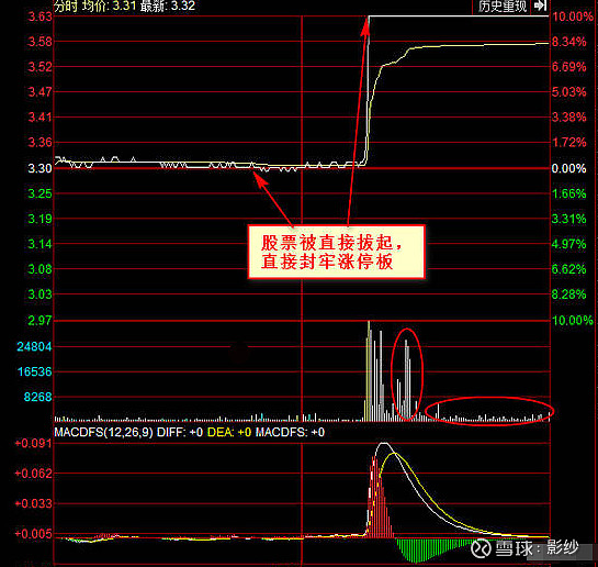 涨停板分时研究图解