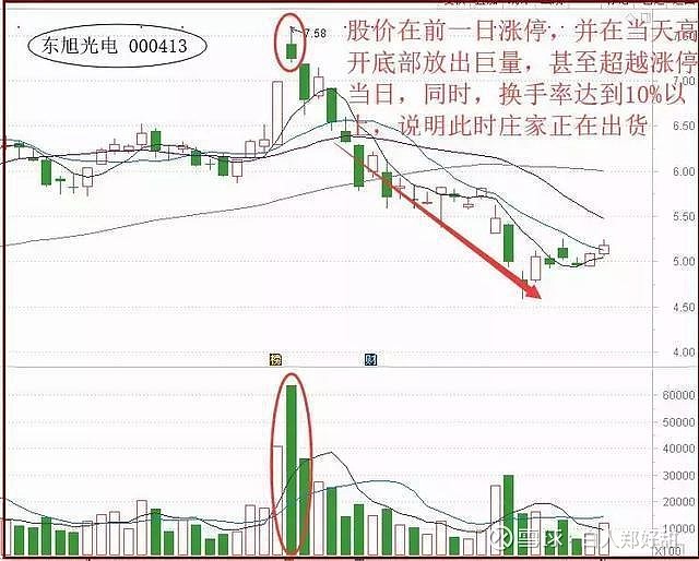 在k线图上,很长的上影线有时会称为避雷针