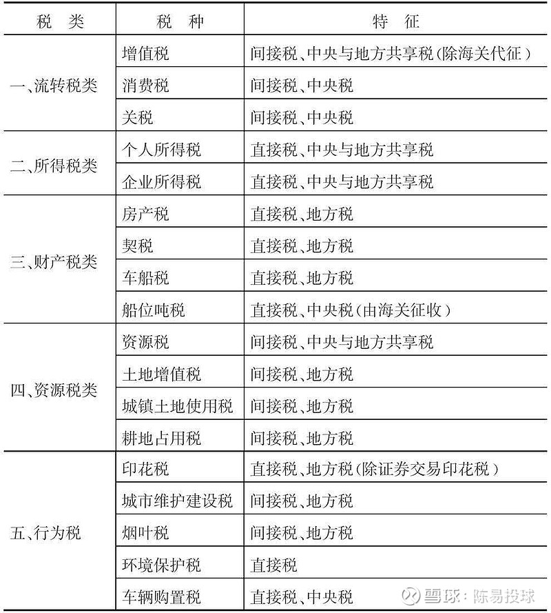 税的种类,具体每个税种的详细解释会在之后的文章中再讲