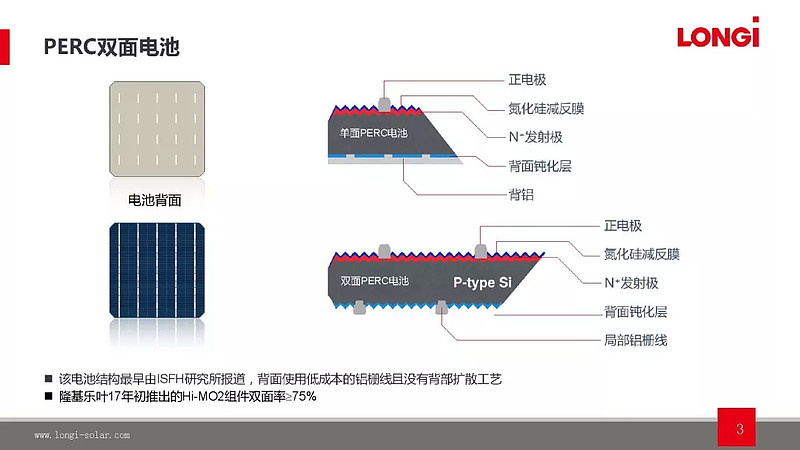 光伏行研报告：《420W+隆基双面PERC组件技术发展趋势》 网页链接{光伏行研报告：《420W+隆基双面PE... - 雪球