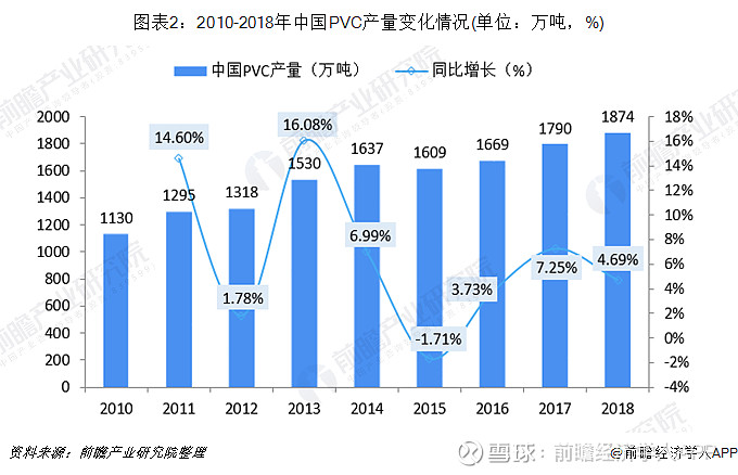2019年中国PVC行业发展现状与发展趋势分析 延续供需偏紧格局 聚氯乙烯是国内五大通用树脂中产量大的产品,广泛应用于包装材料、人造革、塑料 ...