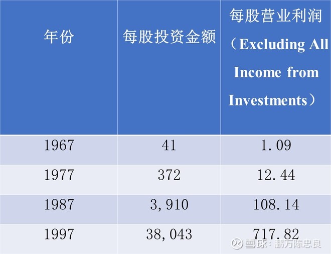 1998年巴菲特致股东的信(上)